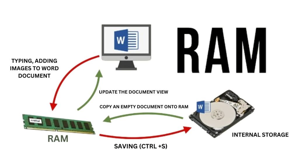 How RAM Works